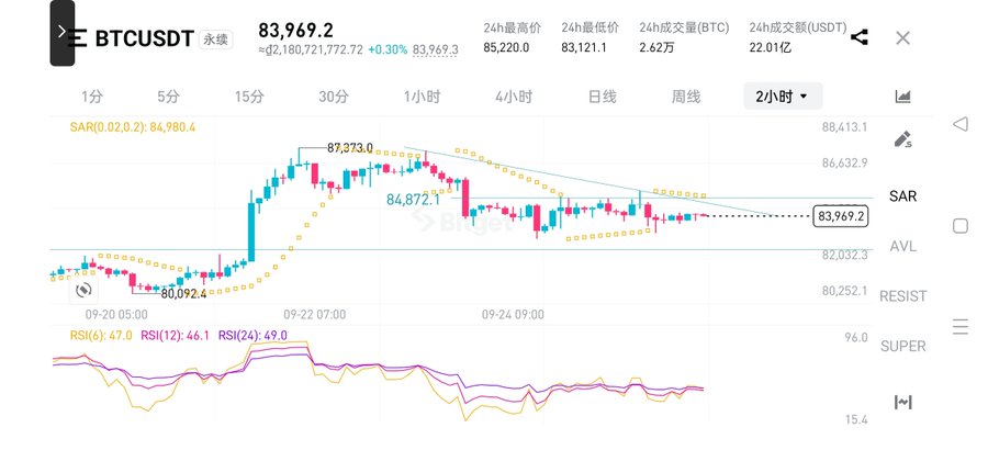 A cryptocurrency chart displays BTCUSDT trading at 83,969.2 with a 0.30% increase over a 24-hour period.