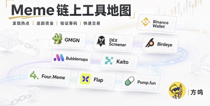 The image is a Chinese infographic titled "Meme链上工具地图" (Meme On-Chain Tools Map), displaying logos of various cryptocurrency tools including Binance Wallet, GMGN, DEX Screener, Birdeye, Bubblemaps, Kaito, Four.Meme, Flap, and Pump.fun, organized under categories like "发现热点" (Discover Hotspots), "追踪资金" (Track Funds), "验证筹码" (Verify Chips), and "快速交易" (Quick Trading). It illustrates the essential on-chain tools mentioned in the post that meme coin traders need to use to research, verify, and trade tokens rather than blindly copying contract addresses.
