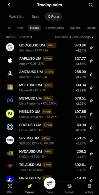 Trading pairs screen showing stock perpetual contracts with major tickers like GOOGLUSD UM (+4.54%), AAPLUSD UM (+3.53%), AMZNUSD UM (+3.23%), MSFTUSD UM (+2.89%), META, NBIS, CRCL, SPY, NVDA, TSLA, and QQQ listed with their prices and 24h changes.