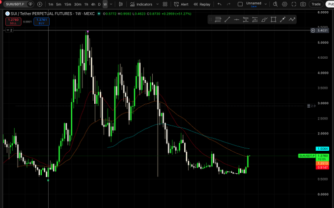 A trading platform displays a candlestick chart for the SUI/USDT Tether Perpetual Futures pair with moving averages.