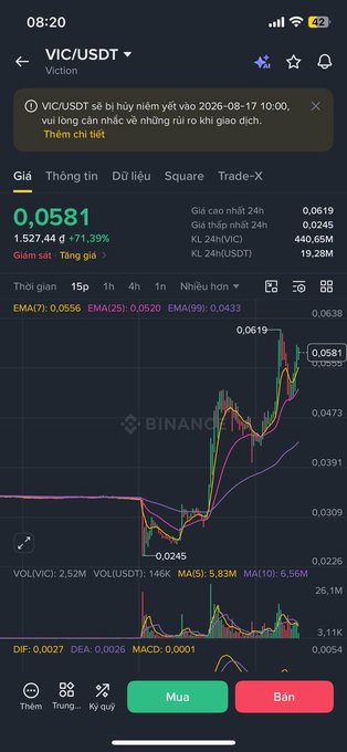 The image shows a Binance trading chart for the VIC/USDT (Viction) token, displaying a strong rebound from approximately $0.0245 to $0.0581 (+71.39%), supporting the post's point that the token nearly tripled in value despite recent delisting news.