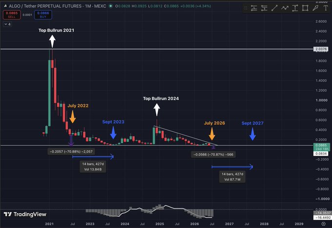 This TradingView chart shows the monthly price action of $ALGO/Tether Perpetual Futures on MEXC from 2020 to 2029, highlighting key historical tops with white arrows marking the "Top Bullrun 2021" and "Top Bullrun 2024" peaks, along with predicted future cycle lows marked for July 2022, Sept 2023, July 2026, and Sept 2027. The current price sits at 0.0865 (+6.34%), with the chart illustrating past drawdowns of approximately -70.88% and projected further declines based on historical cycle patterns.