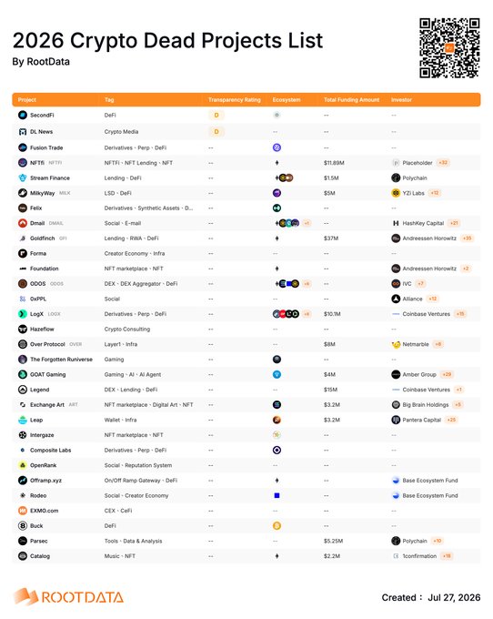 The image is a "2026 Crypto Dead Projects List" compiled by RootData, dated July 27, 2026, featuring approximately 25 defunct crypto projects including SecondFi, DL News, Fusion Trade, NFTB, Stream Finance, and MillyWay, with details on their tags, transparency ratings, ecosystem, funding amounts (e.g., $11.88M for NFTB, $5M for MillyWay), and investors like Placeholder, Polychain, and HashKey Capital. The accompanying post links to RootData's archive for the full list.