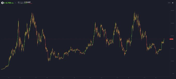 A financial candlestick chart displays the price action of Ethereum (ETH) over a multi-year period, showing dramatic highs and lows with a current value of $2,735.735 marked in the upper left. The chart's volatile peaks and troughs visually reinforce the post's anticipation of ETH reaching the $10,000 milestone.
