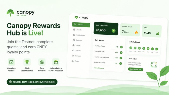 Promotional graphic for the Canopy Network Rewards Hub announcing it's live, showing the testnet at rewards.testnet.app.canopynetwork.org with features like Quests, Leaderboards, Rewards, and CNPY Allocation.