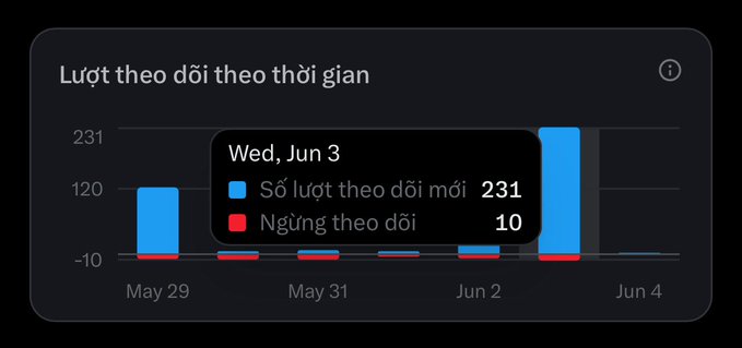 The image shows a screenshot of an app's status bar at the bottom of the screen, displaying information about the target for that day. The target is set as 100 Cái kết vượt kpi nhưng nay bị chặn fl mất chắc off 1-2 hôm zị Anh em có fl e thì đợi em hết bị chặn em back nha. The text on the screen is in a foreign language that cannot be identified, and there are no actions or visual elements associated with this information.