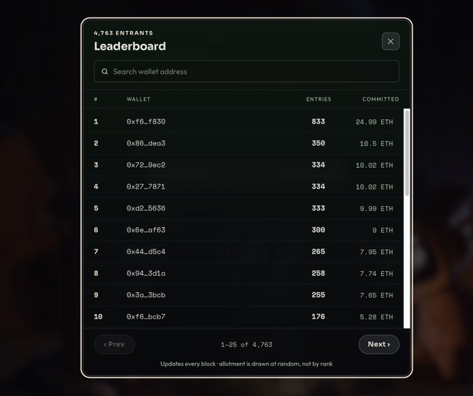 A dark-themed leaderboard interface displays 4,763 entrants ranked by their entries and ETH committed, with the top wallet at rank 1 having 833 entries and 24.99 ETH committed. The image supports the accompanying post's commentary about the rapid pace of participation, showing how the leading entry has accumulated 833 submissions—over four times the threshold mentioned—within a short timeframe.

Key text visible: "4,763 ENTRANTS," "Leaderboard," top wallet "0xf6...f830" with 833 entries and 24.99 ETH, and footer noting "Updates every block · allotment is drawn at random, not by rank."
