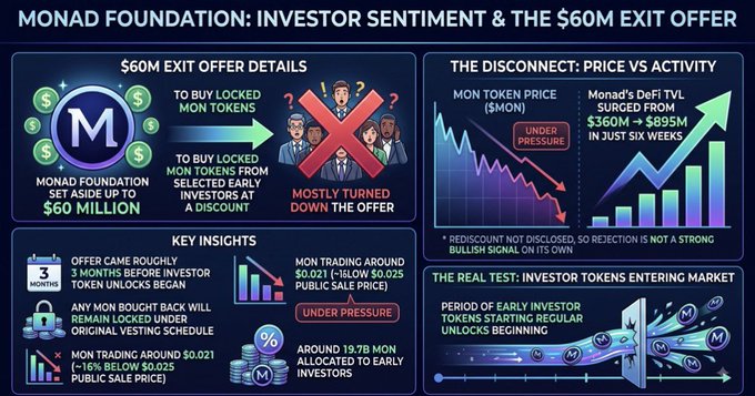An infographic titled "Monad Foundation: Investor Sentiment & The $60M Exit Offer" detailing that the Monad Foundation set aside up to $60 million to buy locked MON tokens from early investors at a discount, but most rejected the offer—highlighting that MON is trading around $0.021 (below the $0.025 public sale price) while Monad's DeFi TVL surged from $360M to $895M in just six weeks, signaling strong investor confidence despite price pressure.
