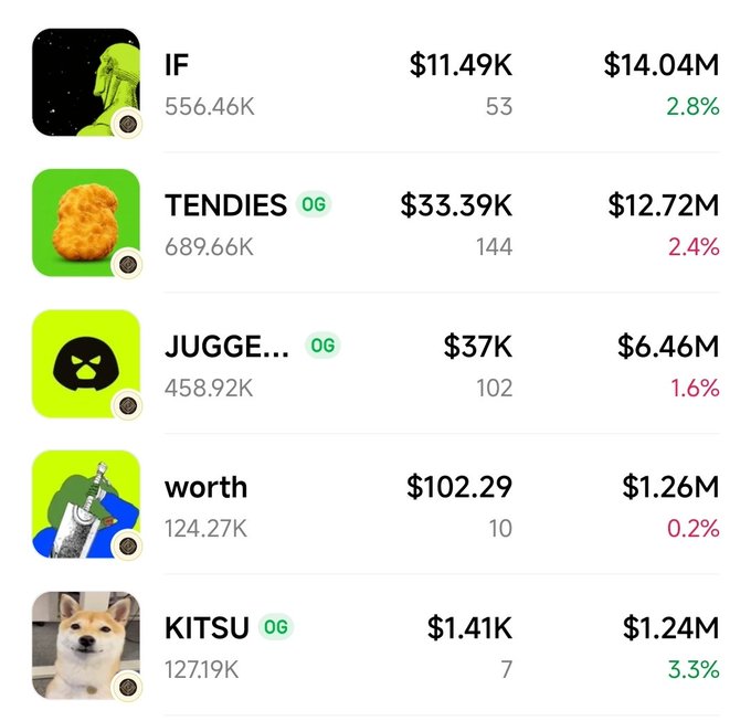 The image displays a list of five Noxa ecosystem tokens—IF ($11.49K, $14.04M, 53), TENDIES OG ($33.39K, $12.72M, 144), JUGGE... OG ($37K, $6.46M, 102), worth ($102.29, $1.26M, 10), and KITSU OG ($1.41K, $1.24M, 7)—showing their prices, follower counts, market caps, and percentage changes, with green/red indicators reflecting their performance. This visual aligns with the post's highlight of JUGGERNAUT as the top pick (listed on Robinhood) alongside TENDIES, IF, worth, and KITSU within the Noxa ecosystem.