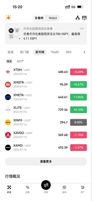 A Chinese cryptocurrency trading app screenshot at 15:20 on 5G showing a Web3 market with tokens including XTSM/USDT at 400.63 (-0.65%), XMSTR/USDT at 95.09 (+0.67%), XMETA/USDT at 640.61 (+1.04%), XLITE/USDT at 729.34 (+0.10%), XIWM/USDT at 294.7 (0.00%), XAVGO/USDT at 369.68 (-1.76%), and XAMD/USDT at 492.39 (-1.37%).