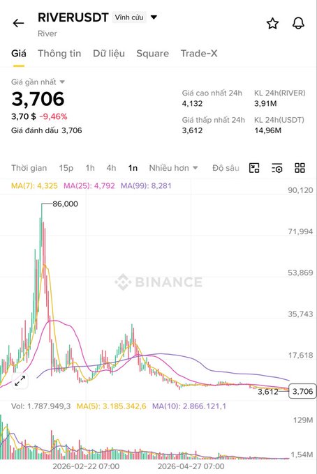 A Binance chart for RIVER/USDT shows a recent price of $3.706, down 9.46% in 24 hours, having plummeted from a peak of $86,000 to near its 24-hour low of $3,612—a dramatic decline illustrating the post's reflection on the token's roughly 23x drop from its all-time high.