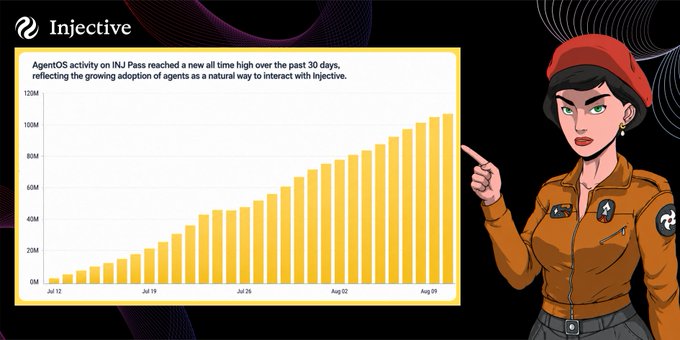 An Injective infographic showing a bar chart titled 'AgentOS activity on INJ Pass reached a new all time high over the past 30 days' with a cartoon woman in an orange jacket pointing at the chart.