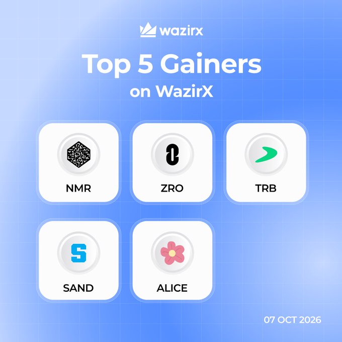 A WazirX promotional graphic dated "07 OCT 2026" titled "Top 5 Gainers on WazirX" displays five cryptocurrency tickers—NMR, ZRO, TRB, SAND, and ALICE—each shown with their respective logos inside white rounded tiles against a blue grid background, visually representing the top-performing tokens highlighted in the accompanying post.