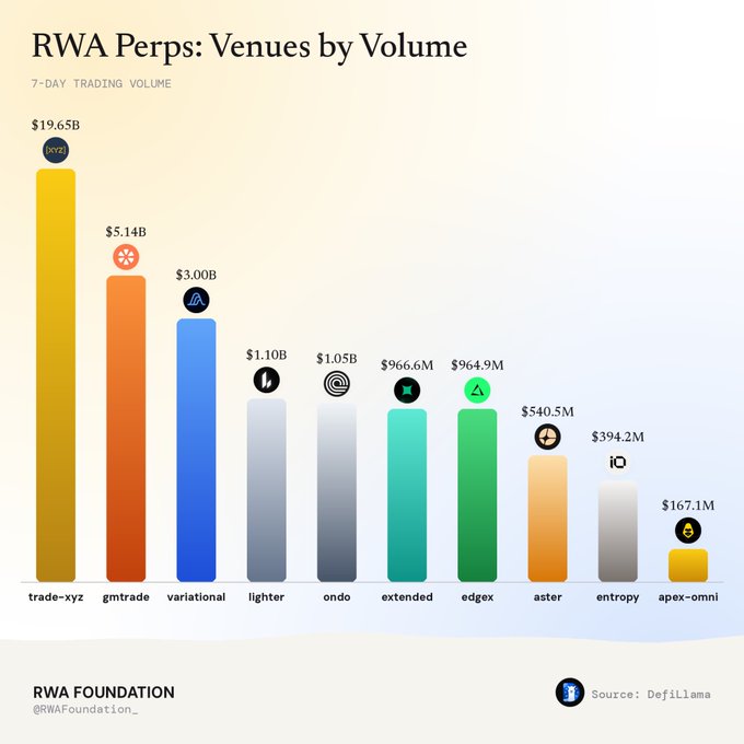 A bar chart titled 'RWA Perps: Venues by Volume' ranks platforms by 7-day trading volume, led by trade-xyz at $19.65B, followed by gmtrade and variational.