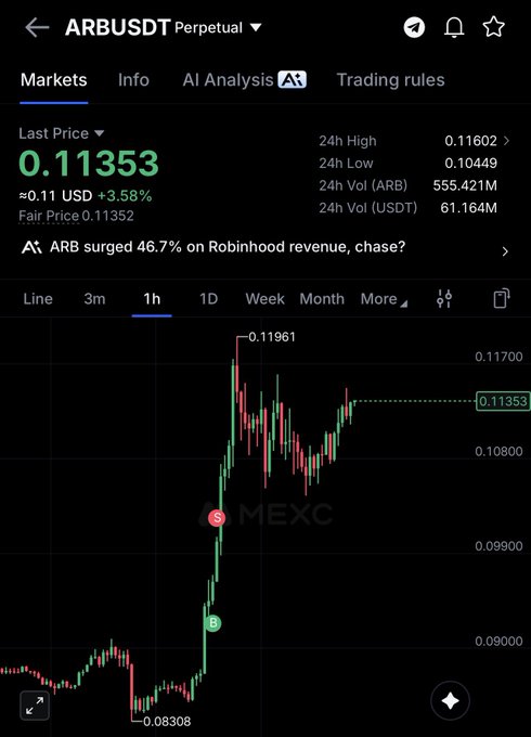 The image shows a MEXC exchange trading screen for the ARBUSDT Perpetual pair, with ARB trading at $0.11353 (+3.58%) and displaying an AI headline noting "ARB surged 46.7% on Robinhood revenue, chase?" alongside a 1-hour candlestick chart showing the sharp bullish rally. This visual supports the post's bullish sentiment by highlighting the significant recent price surge in ARB.