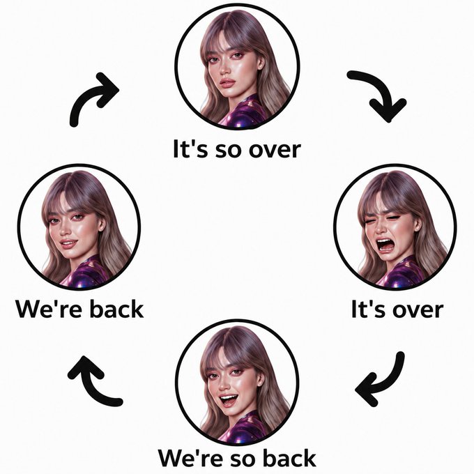 A circular meme showing the same illustrated woman with four expressions cycling in a loop labeled 'It's so over,' 'It's over,' 'We're so back,' and 'We're back.'