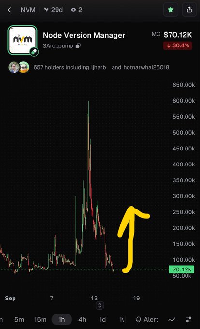 A chart for the NVM (Node Version Manager) token showing a sharp price spike and decline, with a yellow upward arrow drawn on the graph and current MC of $70.12K, down 30.4%.