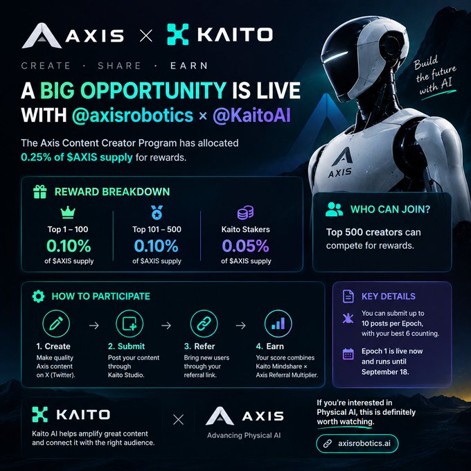 Promotional infographic for the Axis x Kaito Content Creator Program, detailing reward breakdowns (0.10% to 0.05% of $AXIS supply), participation steps, and the website axisrobotics.ai.