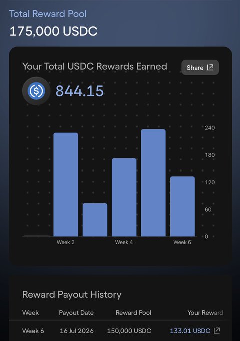 A digital dashboard displays a 'Total Reward Pool' of '175,000 USDC' with 'Your Total USDC Rewards Earned' of '844.15', featuring a bar chart of weekly earnings and a payout history showing 'Week 6' on '16 Jul 2026' with a '133.01 USDC' reward.