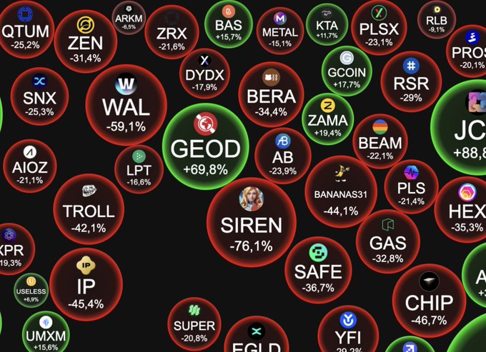 The image shows a large number of circles with various text written inside them, including terms like "GOD", "SIREN", "GAS", "FSAFE", "BANANA", "JCHP", "IP", "Troll", and "LPT". The post is titled "You'd better choose your plays wisely in this market. $GEOD" which suggests that the circles contain information about different cryptocurrencies, such as Bitcoin or Ethereum. The text inside the circles provides details about these digital assets, possibly indicating their current value, popularity, or other relevant factors.