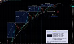A dark-themed financial chart shows what appears to be Bitcoin's price action with multiple indicators, including moving averages (blue and red lines), RSI, and other oscillators plotted over time. The image visually supports the claim that this is a market top, showing price consolidation after a significant upward move—characteristic of a potential reversal or blow-off top pattern for $BTC.