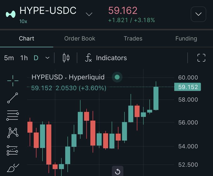 A trading chart displays the HYPE-USDC perpetual pair on Hyperliquid trading at 59.162, up +3.18% (1.821), celebrating the token's strong bullish momentum on the daily timeframe. The post's triumphant tone matches the chart's notable price action, showcasing HYPE as a standout performer on its native platform.