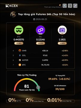 A KCEX cryptocurrency exchange dashboard in Vietnamese showing futures trading stats for August 25, 2026, with tokens like BTG, SOL, XMR, ASTER, and BTC, and a sentiment index of 81.