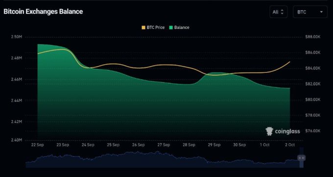 The image is a Coinglass "Bitcoin Exchanges Balance" chart showing exchange BTC reserves declining from ~2.49M to ~2.44M between September 22 and October 2, while BTC price hovered around $84,000—visually confirming the post's claim that over 40,000 BTC has been withdrawn from centralized exchanges during that period, indicating whales moving coins into cold storage amid rising prices.