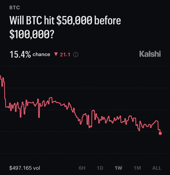 A Kalshi prediction market chart for BTC shows a 15.4% chance (down 21.1%) that Bitcoin will hit $50,000 before $100,000, with the line trending sharply downward to a current low. This visual supports the post's claim of decreasing odds for $50K coming first, reinforcing the "mega bullish" sentiment that $100K is far more likely.