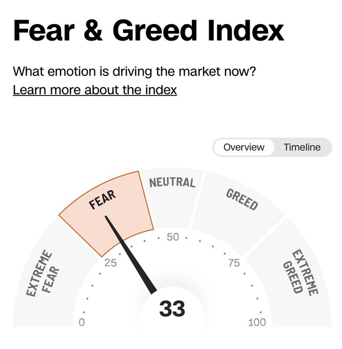 The image shows a Fear & Greed Index gauge reading 33, placing market sentiment in the "Fear" zone, just above "Extreme Fear." This aligns with the post's frustration that sentiment remains deeply bearish, as 33 is still closer to "Extreme Fear" than to "Neutral."