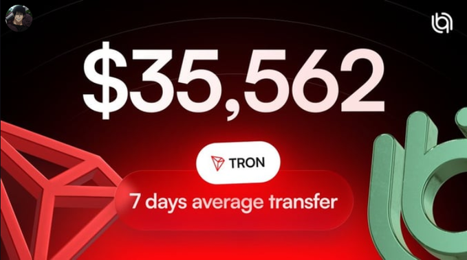 The image features a black background with white text that reads "35,566" followed by an arrow pointing to the right. Below this, there are two images - one of a red diamond and another of a green circle. The text on the image states "7 days average transfer", which is related to the post about TRON.