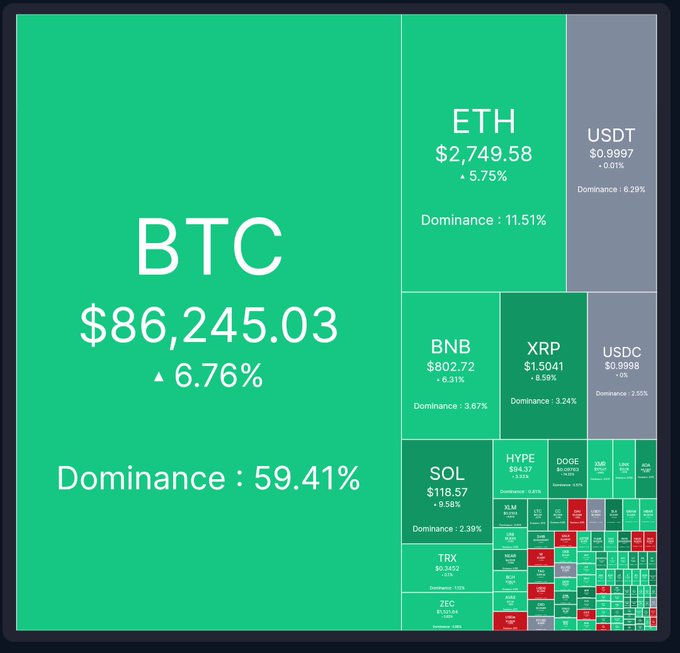 A cryptocurrency market treemap showing Bitcoin (BTC) at $86,245.03 with a 6.76% gain and 59.41% dominance, alongside Ethereum (ETH) at $2,749.58 up 5.75%, with all listed coins in green—visually countering the post's taunt to bearish shorts with a strong market-wide rally.