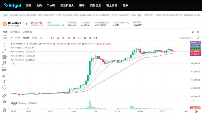 A Bitget cryptocurrency trading chart showing BTC/USDT at 69,477.00 with a +7.91% gain, featuring candlestick patterns and moving averages.