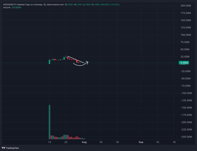 This chart shows the WOOD/WETH market cap on Uniswap, with a current value of $4.48M and a recent upward trend indicated by an arrow.