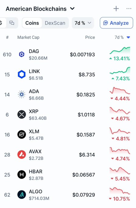 A screenshot of a cryptocurrency market tracker showing 7-day price changes for major blockchain networks, with DAG (+13.41%) and LINK (+7.43%) gaining while ADA (-4.44%), XRP (-4.67%), XLM (-4.81%), AVAX (-4.74%), HBAR (-5.45%), and ALGO (-10.75%) all declining. The image illustrates the volatile performance of prominent American-based blockchain projects, underscoring the post's point that U.S. crypto policy is unfolding amid an already-set global regulatory timeline under the CARF framework.