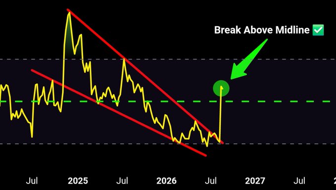 A chart displaying XRP's price action from mid-2024 through 2027 with red descending trendlines and a green circle highlighting the "Break Above Midline" ✅ point where price pierced the 50 RSI level in late 2025, visually supporting the post's claim that XRP's weekly RSI has crossed above the midline signaling a macro trend reversal.