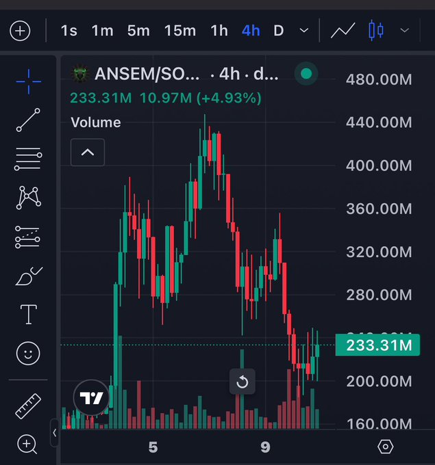 The image displays a 4-hour candlestick price chart for the $ANSEM/SOL trading pair on what appears to be TradingView, showing a recent price of 233.31M with a +4.93% gain (10.97M increase) after a notable downtrend from a peak around 440.00M, suggesting the beginning of a recovery bounce. The accompanying post's reference to "retrace just started" aligns with the visible upward price action after the recent decline, indicating the start of a potential rebound from the lower support levels.