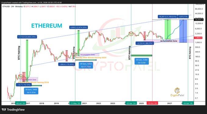 This TradingView chart displays Ethereum's weekly price action from 2016 to 2026 (ETH/USD on Binance), featuring historical "BTC Halving" markers and "Accumulation Zones" connected to cycle peaks showing gains of 6,931%, 1,613%, and projected 1,181% returns, with a current trading price of $1,841.71 near the highlighted $1,200-$1,800 accumulation zone—visually reinforcing the post's message that ETH is currently positioned in a long-term wealth-building range with potential cycle targets of $10,000-$20,000.