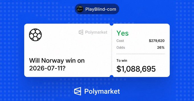 A screenshot from PlayBlind.com showing a Polymarket bet on whether Norway will win on 2026-07-11, with a cost of $279,620 and odds of 26% to win $1,088,695.