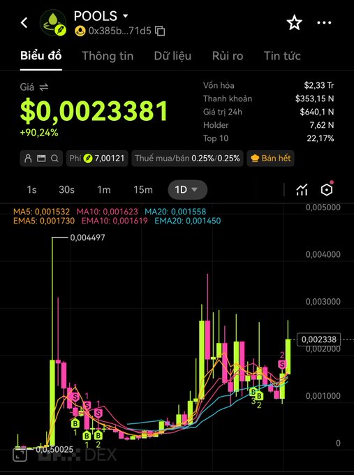 A trading chart for the token "POOLS" (0x385b...71d5) showing a 90.24% price increase to $0.0023381 with a $2.33 trillion market cap, illustrating the poster's frustration about selling too early and missing gains. The candlestick chart on Binance Dex displays the dramatic upward movement, supporting their point about lacking patience to hold.