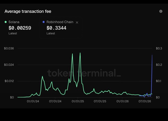 A Token Terminal chart compares average transaction fees, showing Robinhood Chain at $0.3344 versus Solana at $0.00259. The sharp recent Robinhood spike—roughly 130× higher than Solana’s fee—visually supports the post highlighting Robinhood Chain’s early growth alongside its high transaction costs.