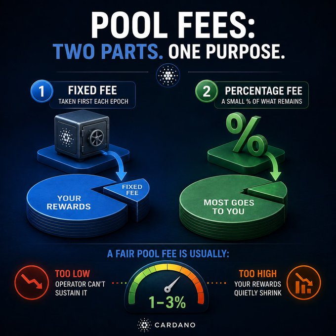 An infographic by Cardano explaining pool fees, broken down into 'Fixed Fee' and 'Percentage Fee', noting that a fair pool fee is typically 1-3%.