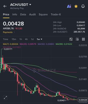 A Binance mobile chart displays the ACH/USDT trading pair with a current price of 0.00428 ARS, showing a steep 41.83% decline and a 24-hour volume of 265,957.76, visually reinforcing the post's warning that predictions of ACH reaching $5 were unrealistic as the price has plummeted to fractions of a cent.
