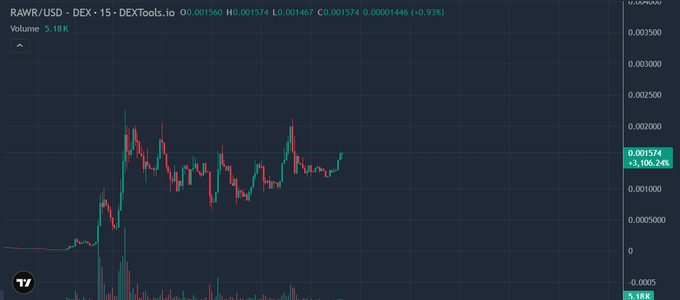 A cryptocurrency price chart shows $RAWR/USD on the DEX-15 timeframe on DEXTools, trading at $0.001574 with a gain of +0.93% (+0.00001446), displaying recent volatility with a sharp spike followed by consolidation in the $0.0010–$0.0025 range and 5.18K volume. The chart visually supports the post's claim of $RAWR emerging as a notable asset tied to the "Google Stock Meme" narrative, highlighting its price action as evidence of growing market interest.
