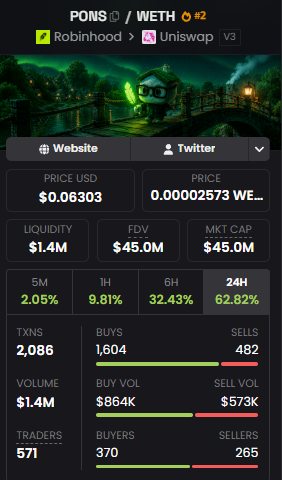 A cryptocurrency tracking dashboard displays information for the PONS/WETH trading pair (#2) on Robinhood/Uniswap V3, showing a price of $0.06303, liquidity of $1.4M, FDV and market cap of $45.0M, with 24H performance at 62.82% and 2,086 transactions.