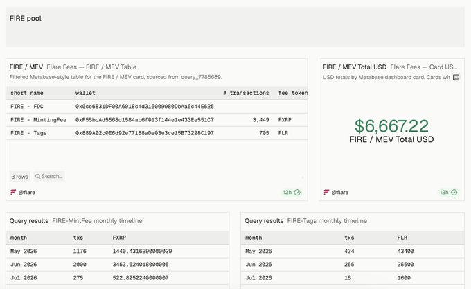 The image shows a "FIRE pool" dashboard for the Flare network, displaying a FIRE/MEV table with 3,449 transactions for MintingFee and 705 for Tags, along with a total of $6,667.22 in FIRE/MEV USD. Below the main stats are monthly timeline queries showing May-July 2026 data for FXR (1,176 to 275 txs) and FLR (434 to 16 txs) fees, illustrating the newly launched dashboard's current metrics in response to the announcement that FIRE now has its own tracking dashboard.