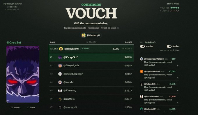 A 'commons VOUCH' airdrop ranking interface showing @CrypSaf in first place with 9,093K points, with usernames like @thuykeo96 and @Slayed_ethi in the rankings.