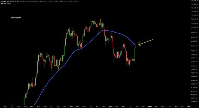 A weekly Bitcoin (BTCUSD) candlestick chart from Coinbase displays price action from 2018 through 2022, featuring a blue 50-week moving average line. The yellow arrow highlights price rejection near the 50W MA at approximately $84,000–$85,000, with Bitcoin trading at $83.65 (+230.79, +0.28%) at the time of the screenshot, illustrating the failed attempt to reclaim the key moving average.