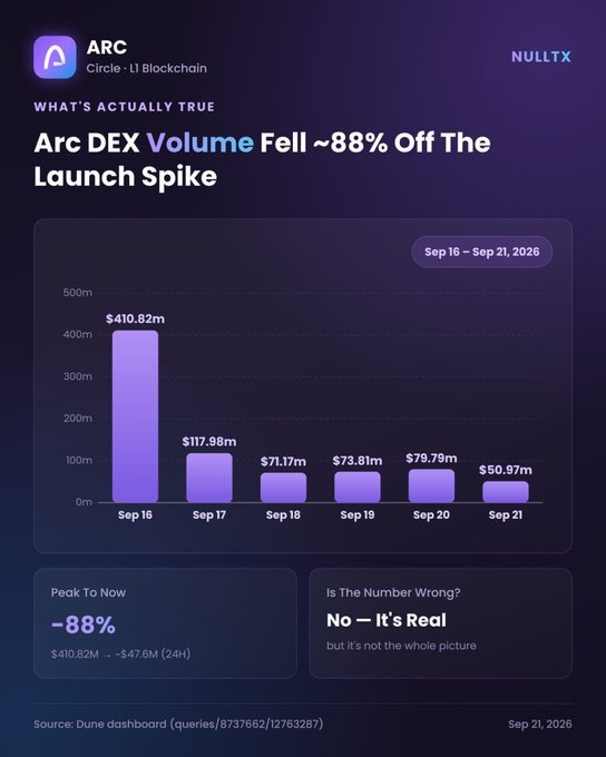A bar chart titled "Arc DEX Volume Fell ~88% Off The Launch Spike" shows daily DEX volumes on Circle's L1 blockchain Arc dropping from $410.82m on Sep 16, 2026, to $50.97m by Sep 21, 2026—illustrating the post's point that Arc's initial hype is fading, with a 24-hour decline of -$47.6m.