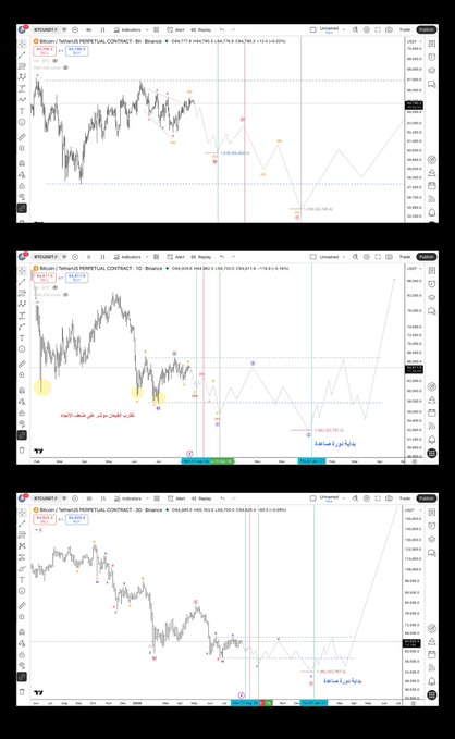 Three screenshots of BTC/USDT perpetual contract charts on the Binance exchange show Bitcoin's price action with Elliott Wave-style wave annotations, with price levels around $65,400 and $62,500 marked, visually supporting the post's analysis of an ongoing Qatari wave pattern that has held above the 65,400 support level despite imbalanced price-time behavior.
